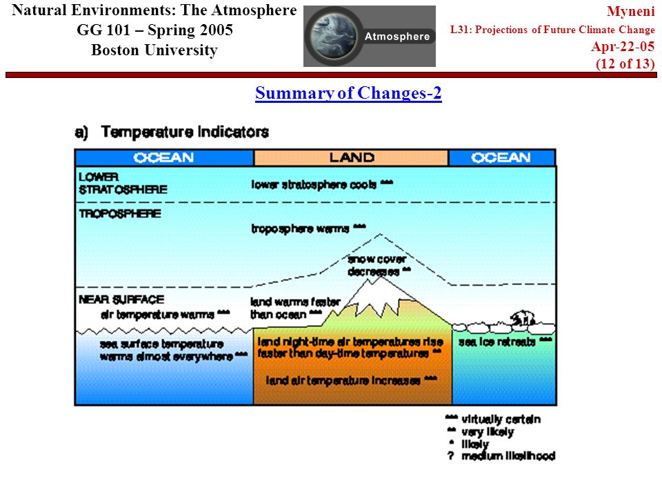 Summary of Changes-2 Natural Environments: The Atmosphere GG 101 – Spring 2005 Boston University Myneni L31: Projections of Future Climate Change Apr (12 of 13)