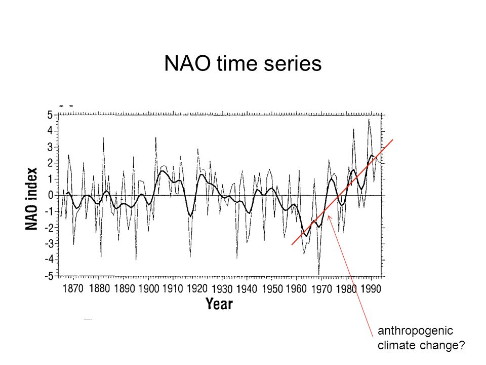 NAO time series anthropogenic climate change