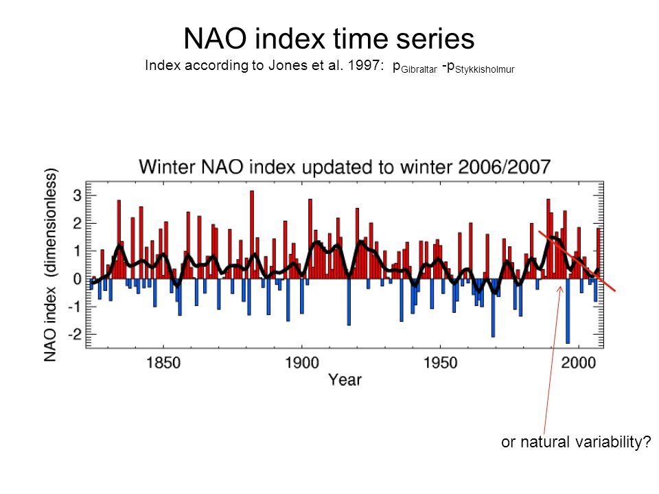 NAO index time series Index according to Jones et al.
