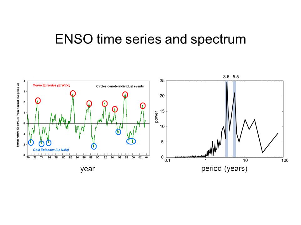 ENSO time series and spectrum year period (years)
