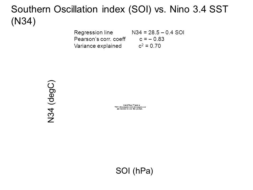 Southern Oscillation index (SOI) vs.
