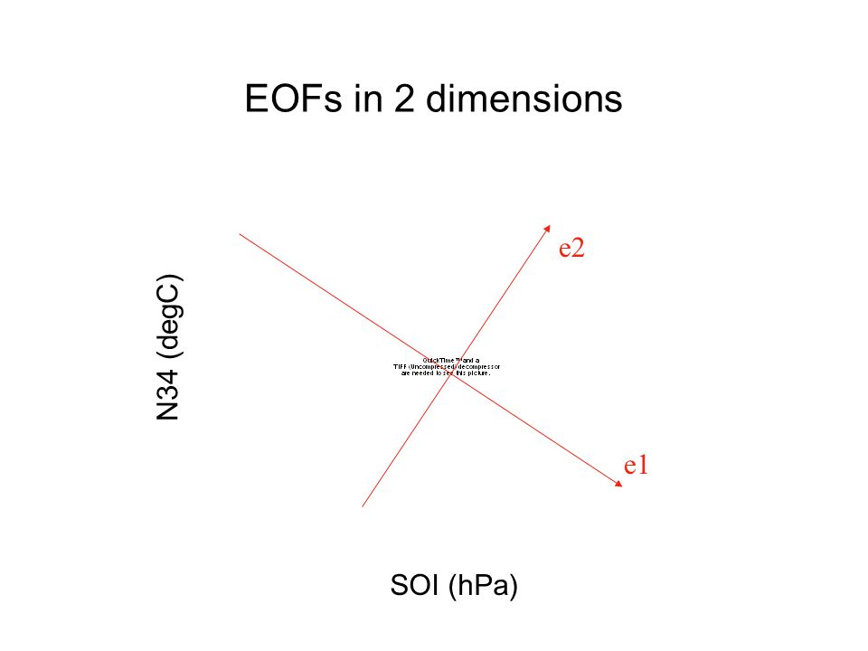 EOFs in 2 dimensions e1 e2 SOI (hPa) N34 (degC)