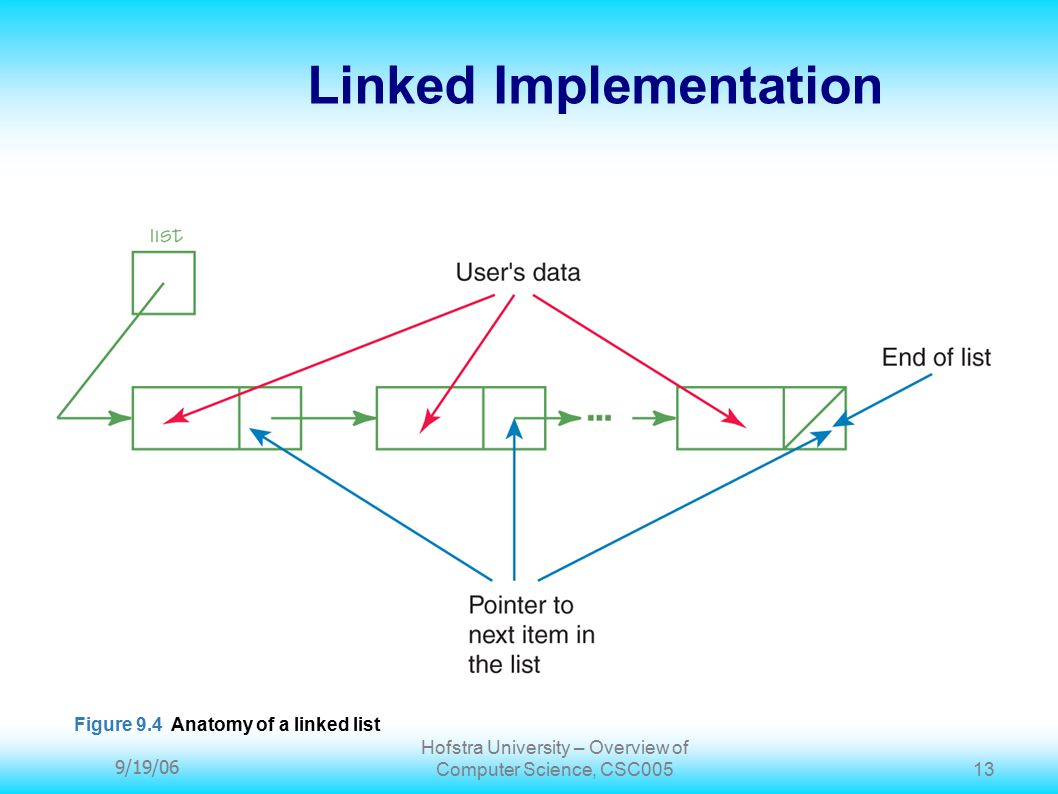 9/19/06 Hofstra University – Overview of Computer Science, CSC Linked Implementation Figure 9.4 Anatomy of a linked list
