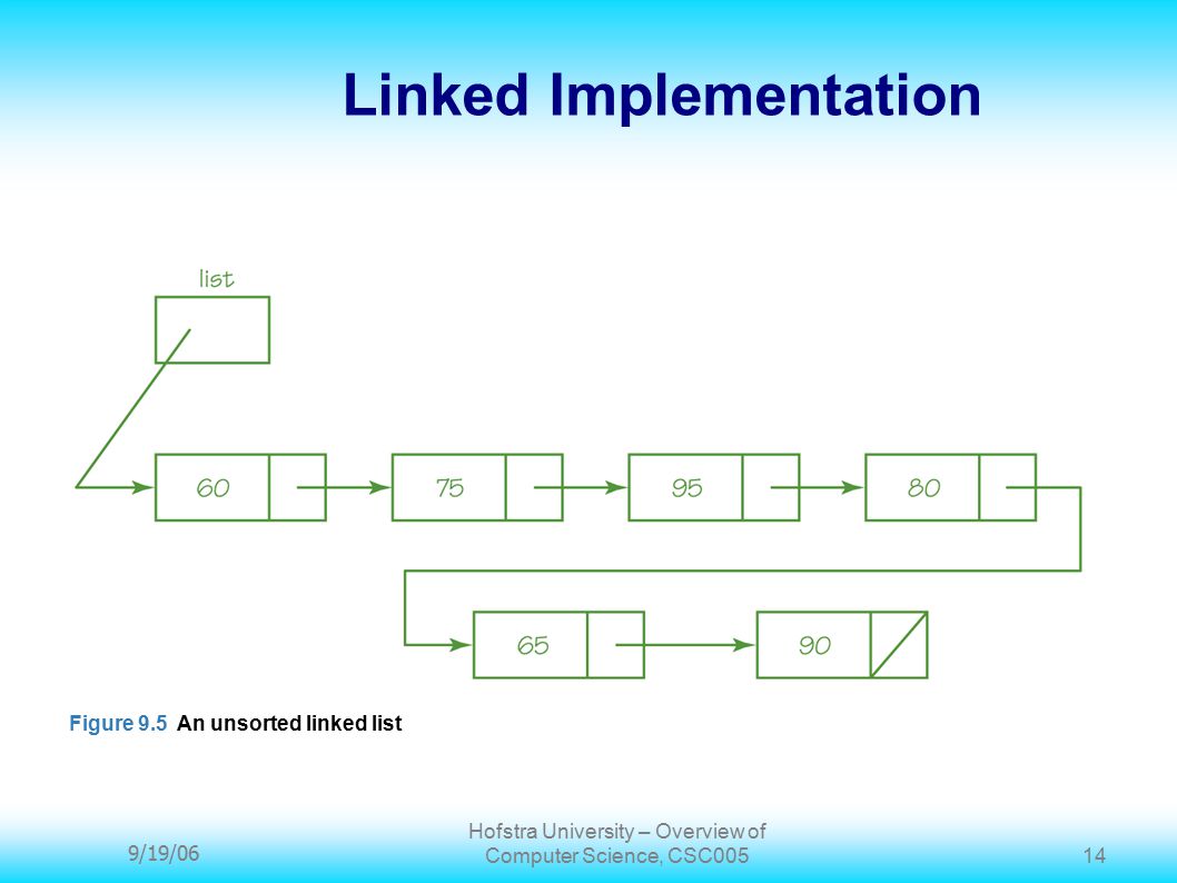 9/19/06 Hofstra University – Overview of Computer Science, CSC Linked Implementation Figure 9.5 An unsorted linked list