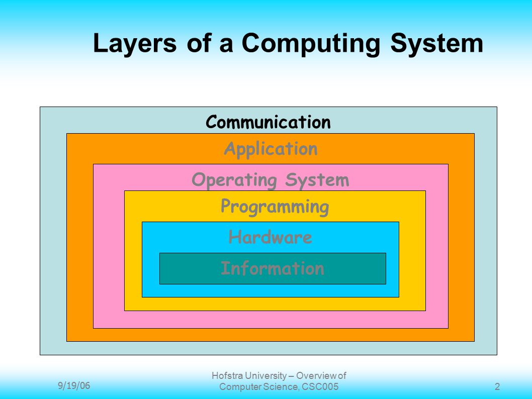 9/19/06 Hofstra University – Overview of Computer Science, CSC005 2 Communication Application Operating System Programming Hardware Information Layers of a Computing System