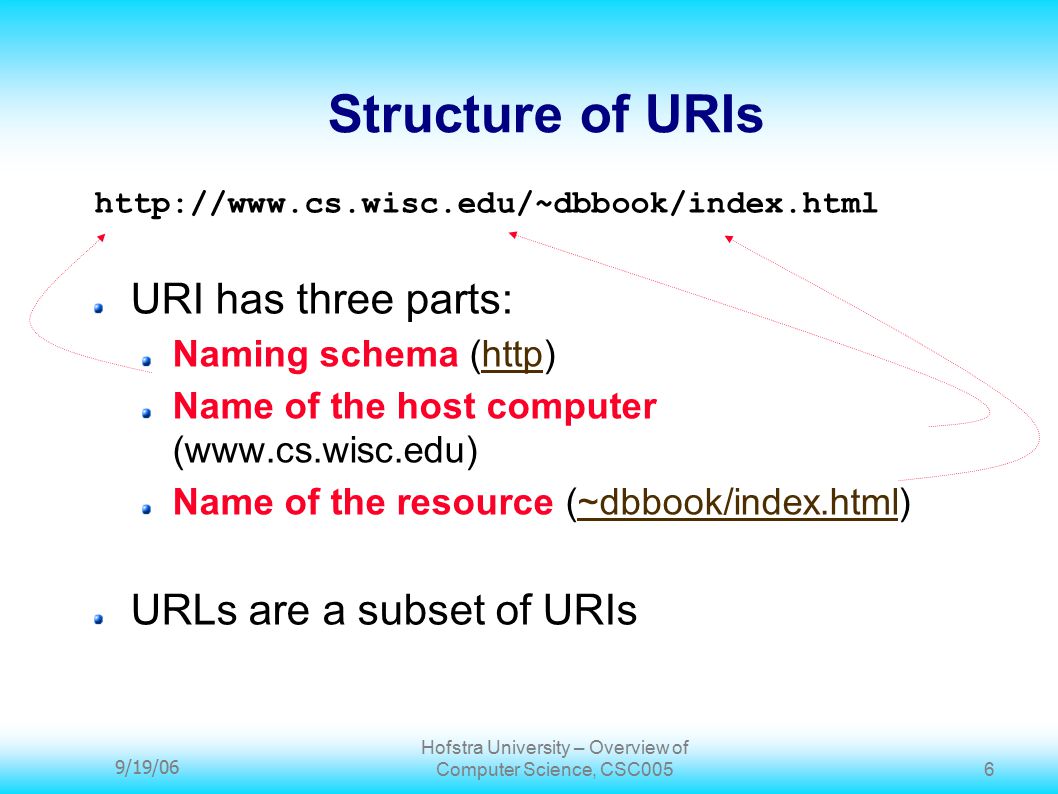 9/19/06 Hofstra University – Overview of Computer Science, CSC005 6 Structure of URIs   URI has three parts: Naming schema (http) Name of the host computer (  Name of the resource (~dbbook/index.html) URLs are a subset of URIs