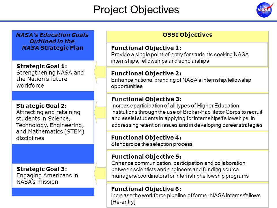 Project Objectives 3 NASA’s Education Goals Outlined in the NASA Strategic Plan Strategic Goal 2: Attracting and retaining students in Science, Technology, Engineering, and Mathematics (STEM) disciplines OSSI Objectives Functional Objective 4: Standardize the selection process Functional Objective 5: Enhance communication, participation and collaboration between scientists and engineers and funding source managers/coordinators for internship/fellowship programs Strategic Goal 3: Engaging Americans in NASA’s mission Strategic Goal 1: Strengthening NASA and the Nation’s future workforce Functional Objective 1: Provide a single point-of-entry for students seeking NASA internships, fellowships and scholarships Functional Objective 6: Increase the workforce pipeline of former NASA interns/fellows [Re-entry] Functional Objective 3: Increase participation of all types of Higher Education institutions through the use of Broker-Facilitator Corps to recruit and assist students in applying for internships/fellowships, in addressing retention issues and in developing career strategies Functional Objective 2: Enhance national branding of NASA’s internship/fellowship opportunities