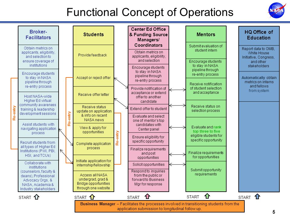 Functional Concept of Operations 5