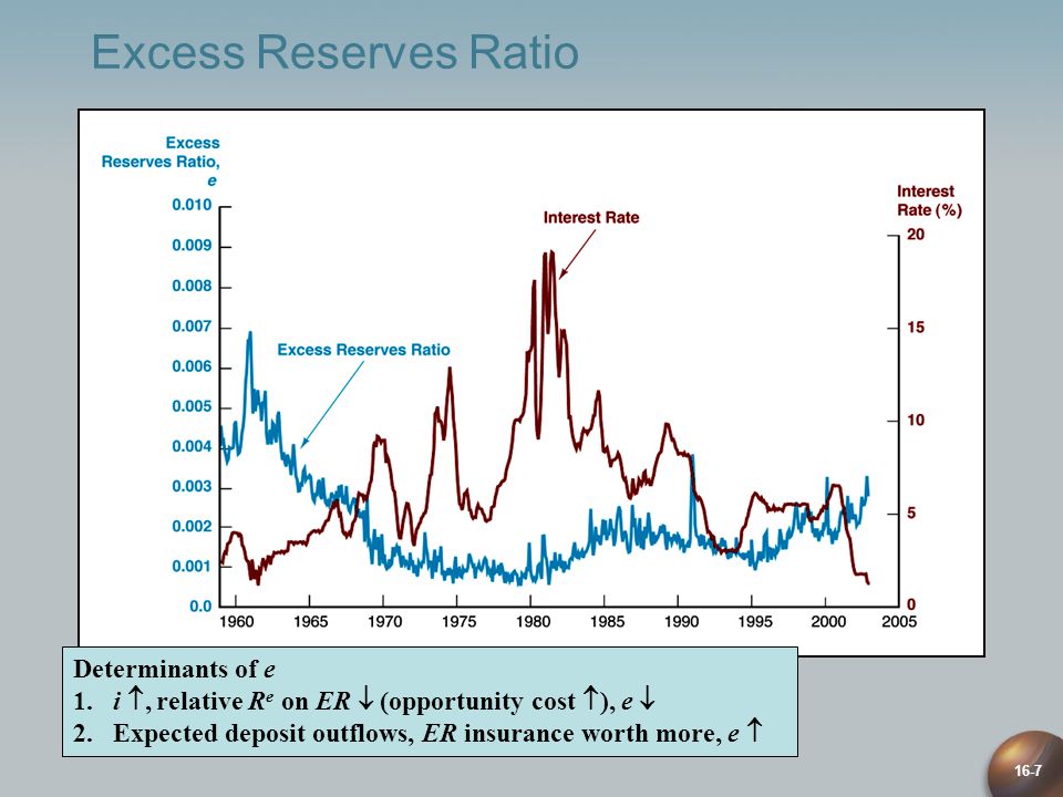 16-7 Excess Reserves Ratio Determinants of e 1.i , relative R e on ER  (opportunity cost  ), e  2.Expected deposit outflows, ER insurance worth more, e 