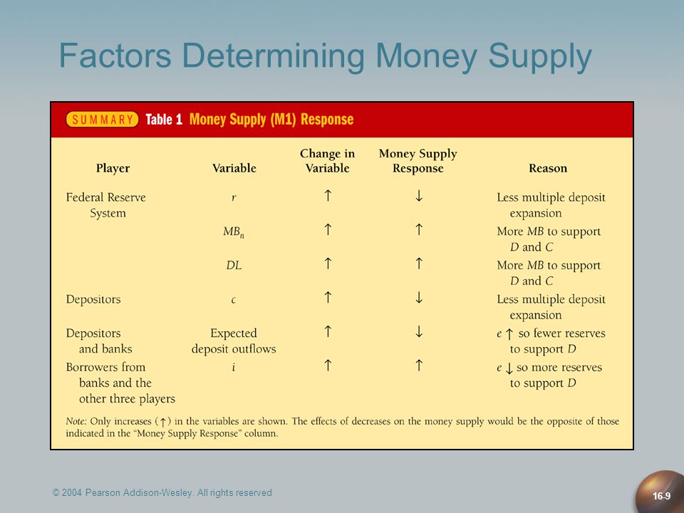 © 2004 Pearson Addison-Wesley. All rights reserved 16-9 Factors Determining Money Supply