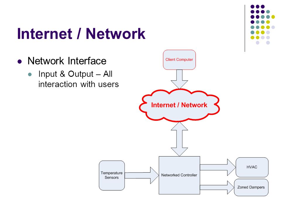Internet / Network Network Interface Input & Output – All interaction with users