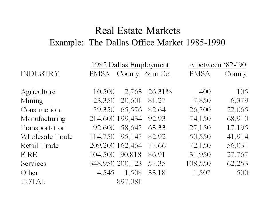 Real Estate Markets Example: The Dallas Office Market