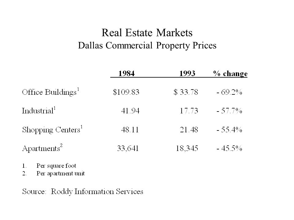 Real Estate Markets Dallas Commercial Property Prices