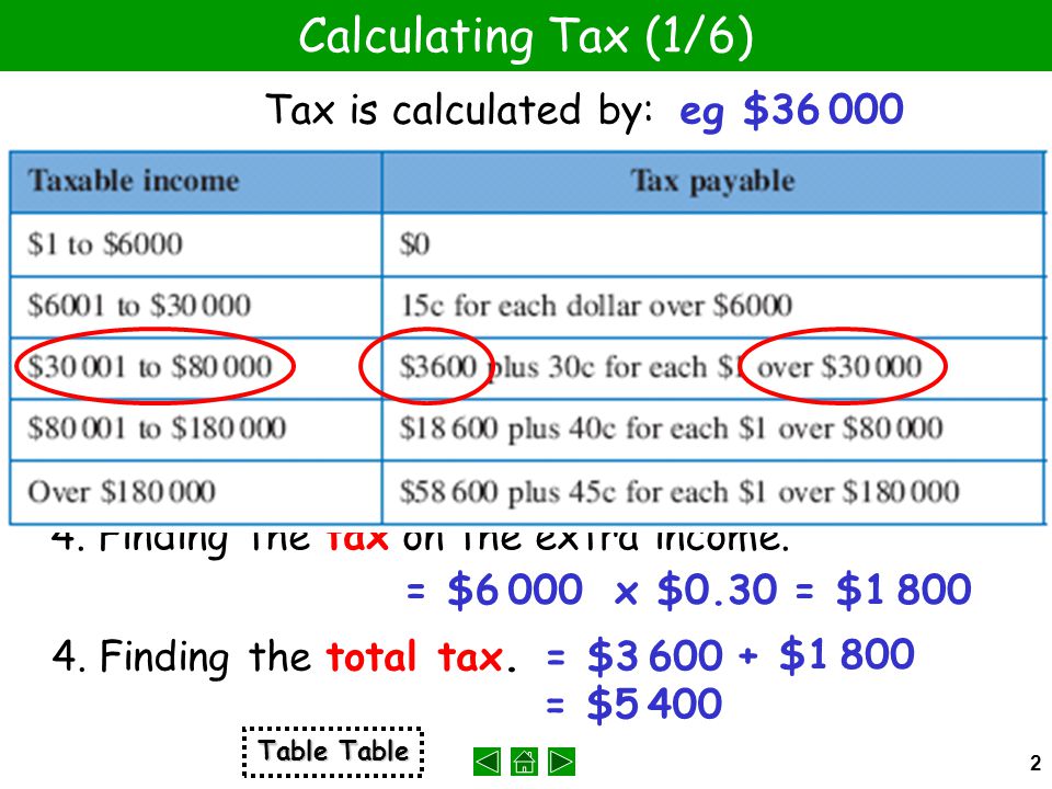 2 Calculating Tax (1/6) Table Table Tax is calculated by: eg $