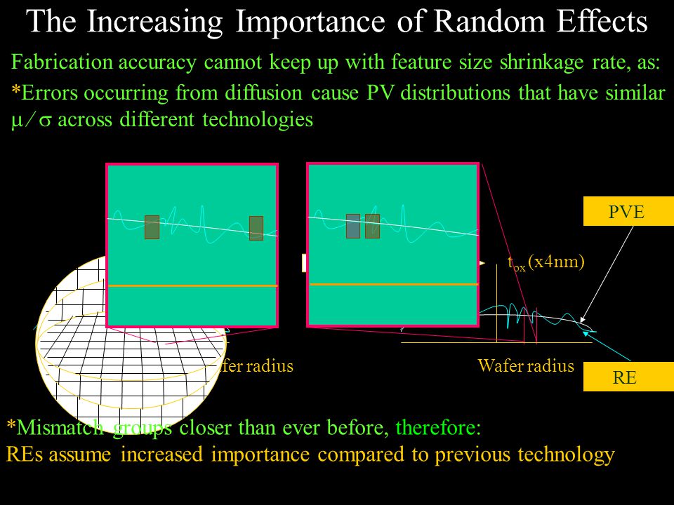 Fabrication accuracy cannot keep up with feature size shrinkage rate, as: *Errors occurring from diffusion cause PV distributions that have similar    across different technologies Wafer radius t ox (x40nm) Wafer radius t ox (x4nm) newer technology The Increasing Importance of Random Effects *Mismatch groups closer than ever before, therefore: REs assume increased importance compared to previous technology PVE