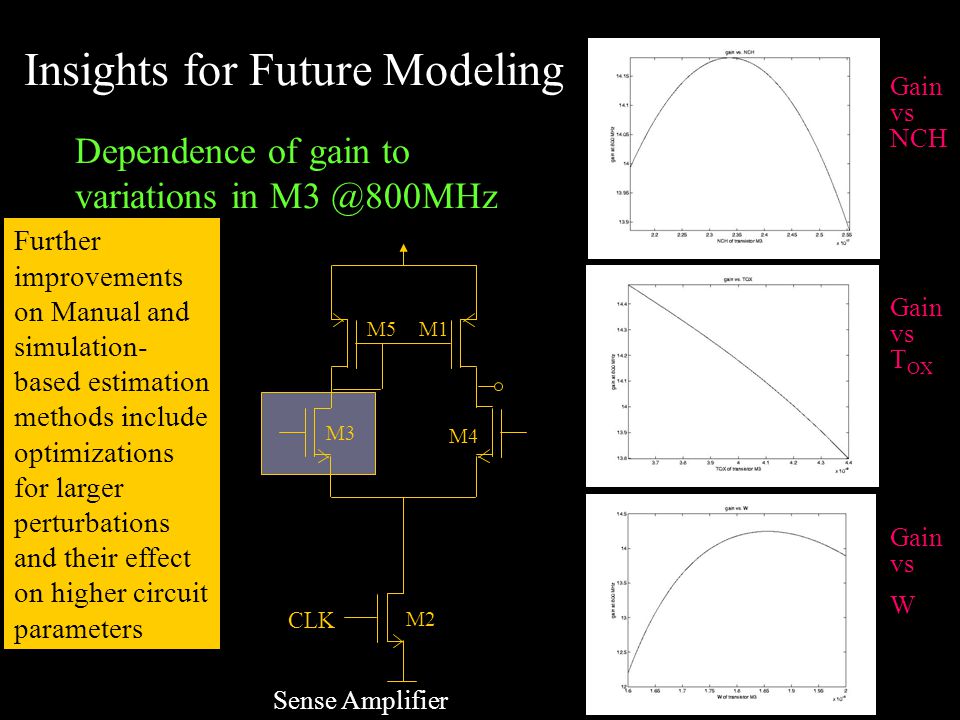 Sense Amplifier CLK M2 M3 M4 M5 M1 Dependence of gain to variations in Gain vs NCH Gain vs T OX Gain vs W Further improvements on Manual and simulation- based estimation methods include optimizations for larger perturbations and their effect on higher circuit parameters Insights for Future Modeling