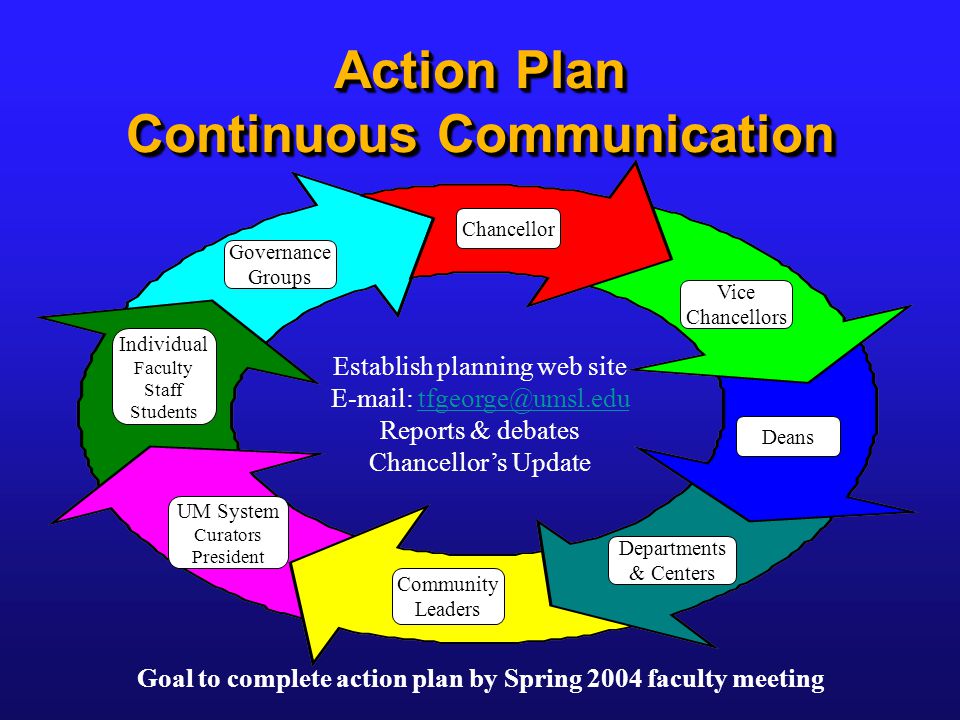 Action Plan Continuous Communication Chancellor Vice Chancellors Deans Departments & Centers Governance Groups Community Leaders UM System Curators President Individual Faculty Staff Students Establish planning web site   Reports & debates Chancellor’s Update Goal to complete action plan by Spring 2004 faculty meeting