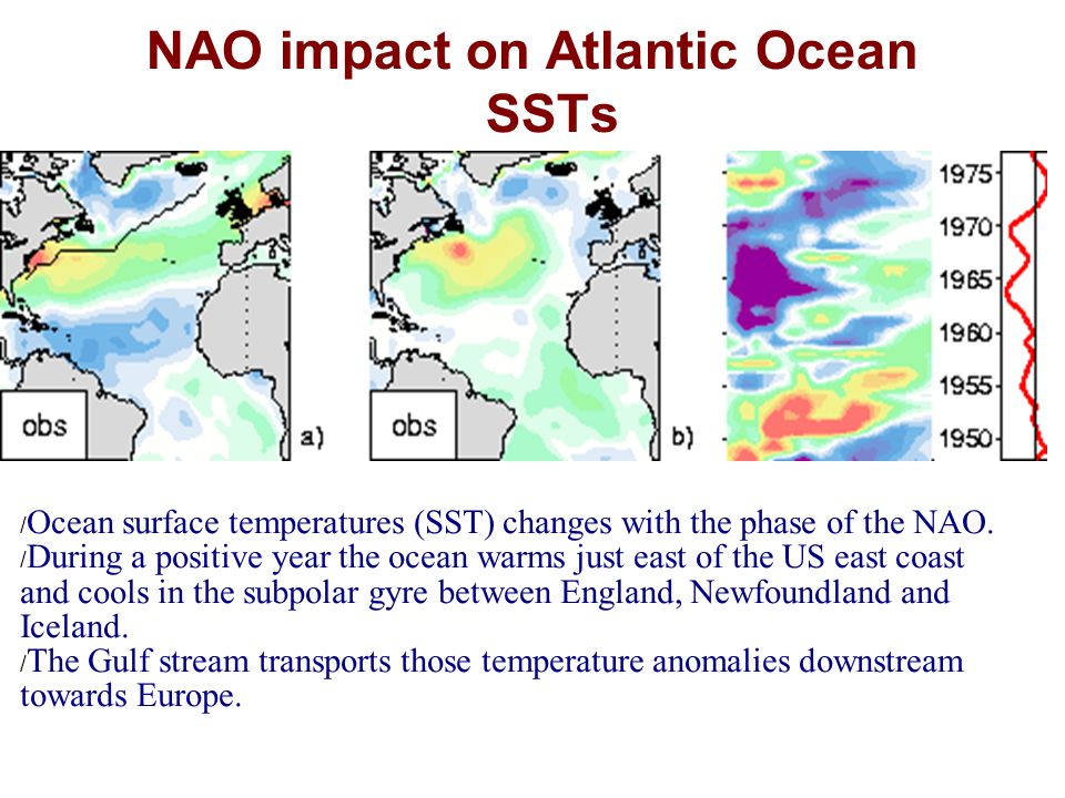 NAO impact on Atlantic Ocean SSTs / Ocean surface temperatures (SST) changes with the phase of the NAO.