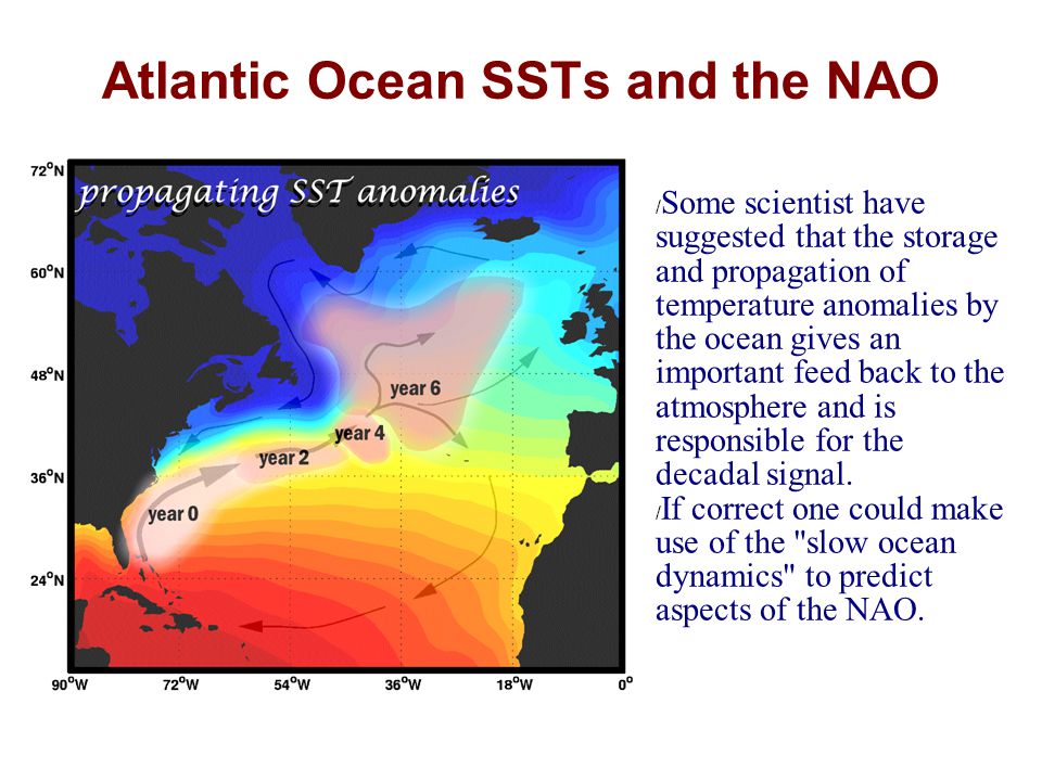 Atlantic Ocean SSTs and the NAO / Some scientist have suggested that the storage and propagation of temperature anomalies by the ocean gives an important feed back to the atmosphere and is responsible for the decadal signal.