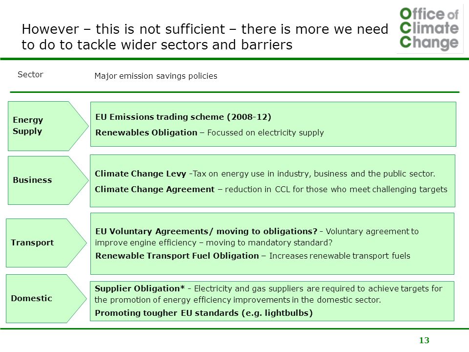 13 However – this is not sufficient – there is more we need to do to tackle wider sectors and barriers EU Emissions trading scheme ( ) Renewables Obligation – Focussed on electricity supply Climate Change Levy -Tax on energy use in industry, business and the public sector.