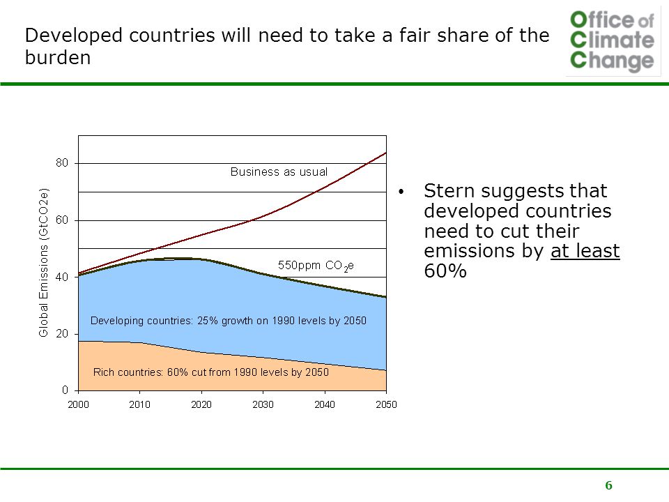 6 Developed countries will need to take a fair share of the burden Stern suggests that developed countries need to cut their emissions by at least 60%