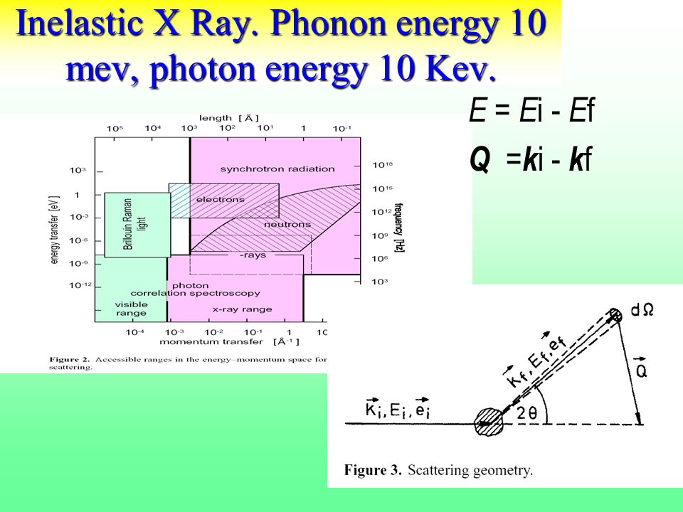 Inelastic X Ray. Phonon energy 10 mev, photon energy 10 Kev. E = E i - E f Q = k i - k f