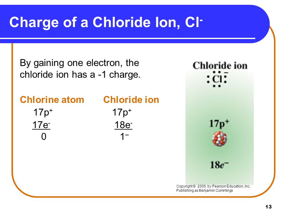 13 Charge of a Chloride Ion, Cl - By gaining one electron, the chloride ion has a -1 charge.
