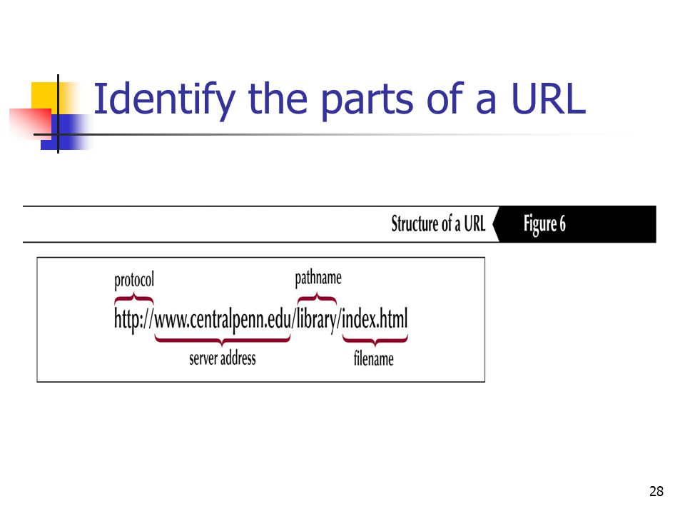 28 Identify the parts of a URL