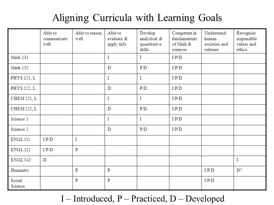 Aligning Curricula with Learning Goals Able to communicate well Able to reason well Able to evaluate & apply info Develop analytical & quantitative skills Competent in fundamentals of Math & sciences Understand human societies and cultures Recognize responsible values and ethics Math 131III/P/D Math 132DP/DI/P/D PHYS 121, LIII/P/D PHYS 122, LDP/DI/P/D CHEM 121, LIII/P/D CHEM 122, LDP/DI/P/D Science 1III/P/D Science 2DP/DI/P/D ENGL 111I/P/DI ENGL 112I/P/DP ENGL 342DI HumanityPPI/P/DD.