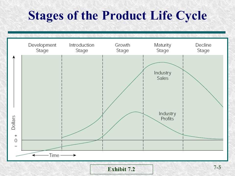 7-5 Stages of the Product Life Cycle Exhibit 7.2
