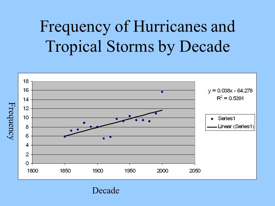 Frequency of Hurricanes and Tropical Storms by Decade Decade Frequency