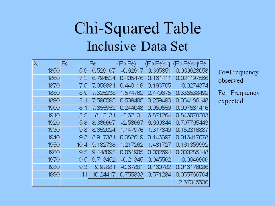 Chi-Squared Table Inclusive Data Set Fo=Frequency observed Fe= Frequency expected