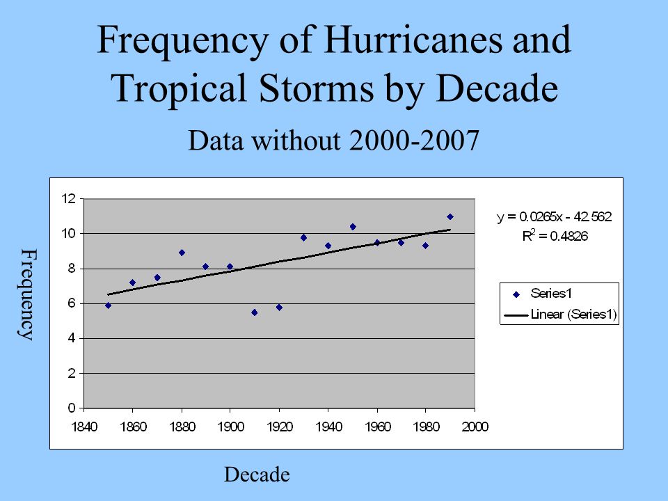 Frequency of Hurricanes and Tropical Storms by Decade Data without Decade Frequency