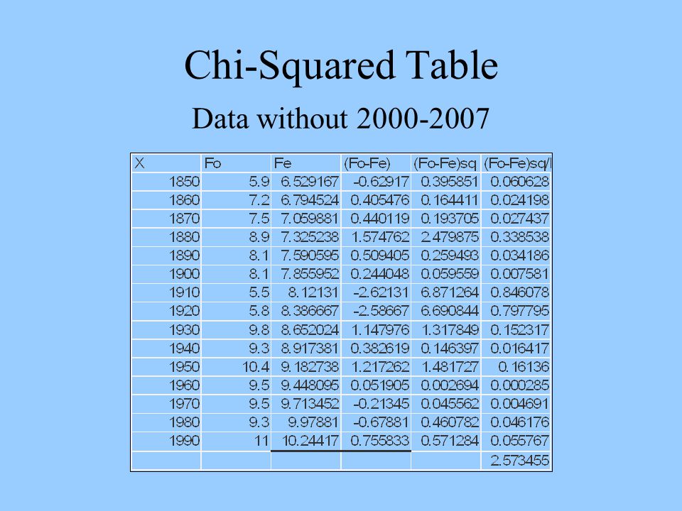 Chi-Squared Table Data without