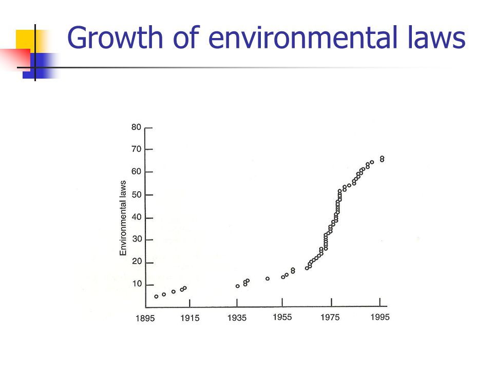 Growth of environmental laws