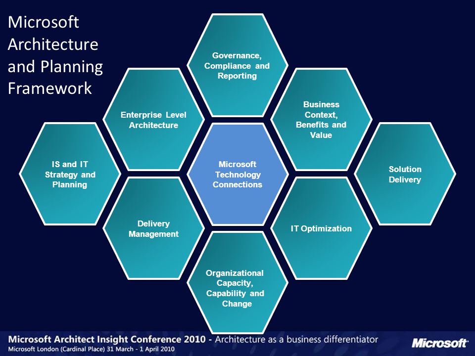 Microsoft Architecture and Planning Framework Organizational Capacity, Capability and Change Organizational Capacity, Capability and Change IT Optimization Delivery Management Business Context, Benefits and Value Governance, Compliance and Reporting Enterprise Level Architecture Solution Delivery IS and IT Strategy and Planning IS and IT Strategy and Planning Microsoft Technology Connections