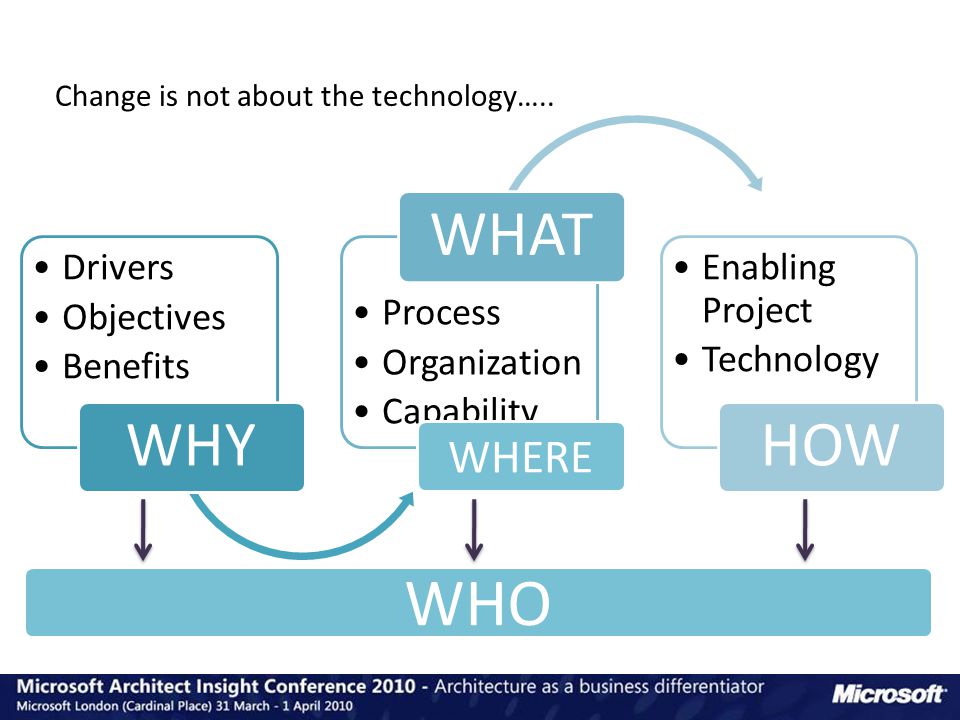 WHERE WHO Change is not about the technology…..