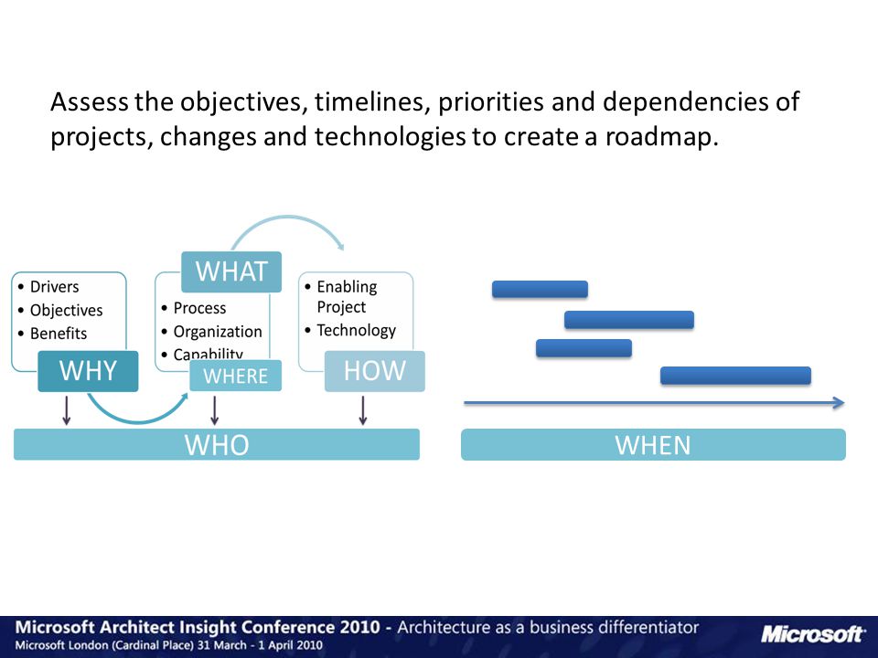 WHEN Assess the objectives, timelines, priorities and dependencies of projects, changes and technologies to create a roadmap.