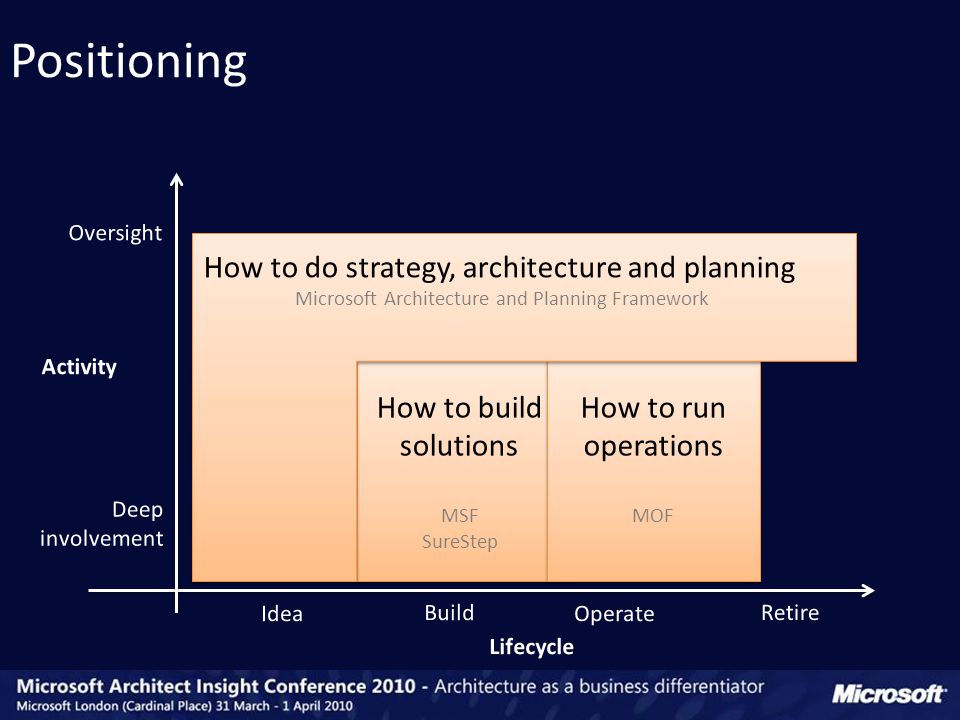 Positioning How to build solutions MSF SureStep How to build solutions MSF SureStep How to run operations MOF How to run operations MOF How to do strategy, architecture and planning Microsoft Architecture and Planning Framework