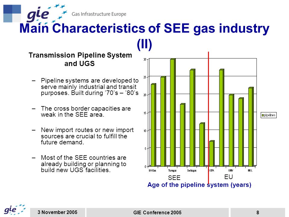 3 November 2005 GIE Conference Main Characteristics of SEE gas industry (II) Transmission Pipeline System and UGS –Pipeline systems are developed to serve mainly industrial and transit purposes.