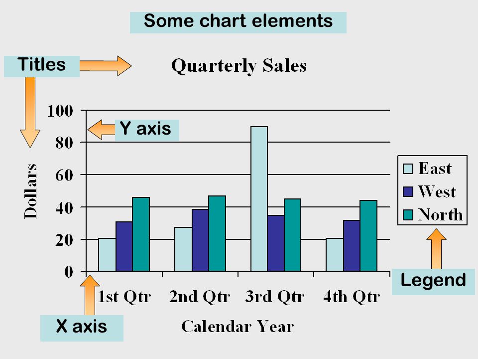 X axis Y axis Legend Titles Some chart elements