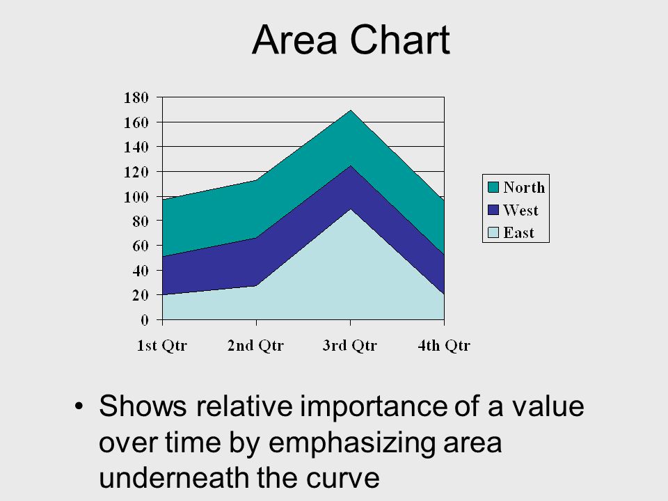 Area Chart Shows relative importance of a value over time by emphasizing area underneath the curve