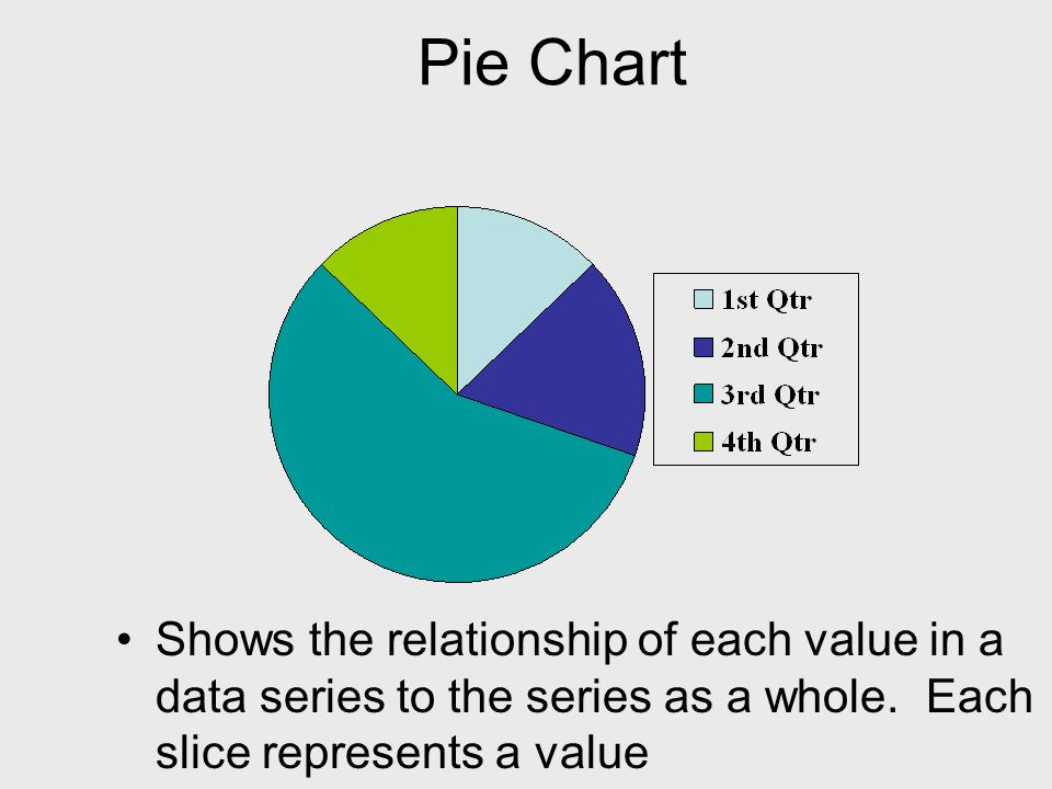 Pie Chart Shows the relationship of each value in a data series to the series as a whole.