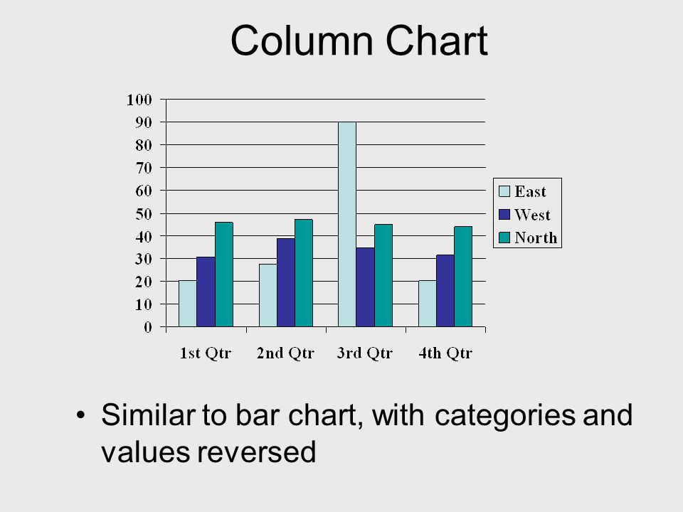 Column Chart Similar to bar chart, with categories and values reversed