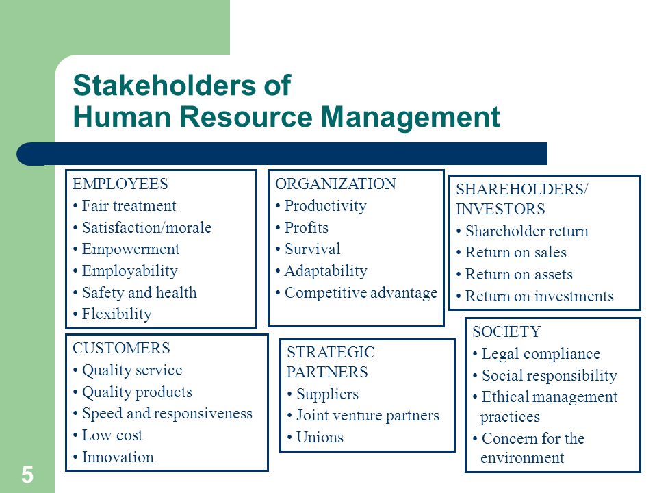 5 Stakeholders of Human Resource Management EMPLOYEES Fair treatment Satisfaction/morale Empowerment Employability Safety and health Flexibility CUSTOMERS Quality service Quality products Speed and responsiveness Low cost Innovation STRATEGIC PARTNERS Suppliers Joint venture partners Unions SHAREHOLDERS/ INVESTORS Shareholder return Return on sales Return on assets Return on investments SOCIETY Legal compliance Social responsibility Ethical management practices Concern for the environment ORGANIZATION Productivity Profits Survival Adaptability Competitive advantage