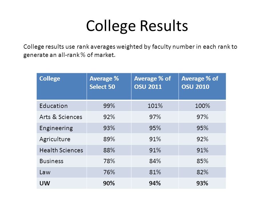 College Results CollegeAverage % Select 50 Average % of OSU 2011 Average % of OSU 2010 Education99%101%100% Arts & Sciences92%97% Engineering93%95% Agriculture89%91%92% Health Sciences88%91% Business78%84%85% Law76%81%82% UW90%94%93% College results use rank averages weighted by faculty number in each rank to generate an all-rank % of market.