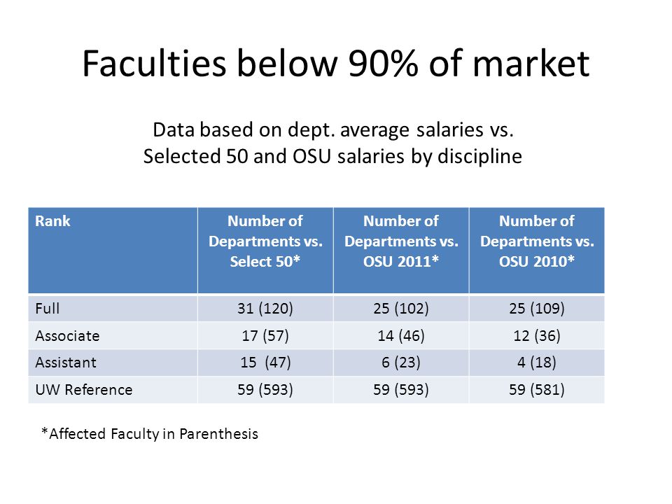 Faculties below 90% of market RankNumber of Departments vs.