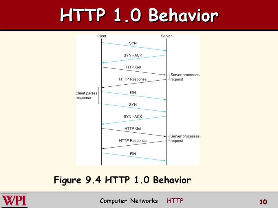 HTTP 1.0 Behavior Computer Networks HTTP 10 Figure 9.4 HTTP 1.0 Behavior