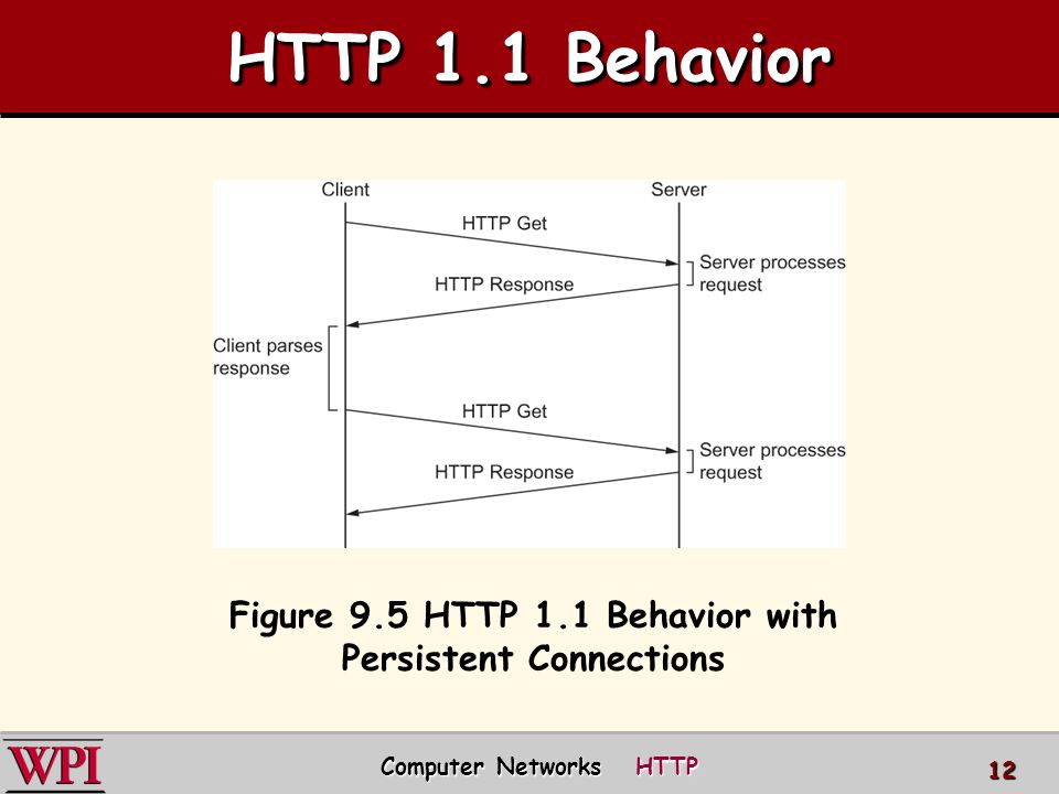 HTTP 1.1 Behavior Computer Networks HTTP 12 Figure 9.5 HTTP 1.1 Behavior with Persistent Connections