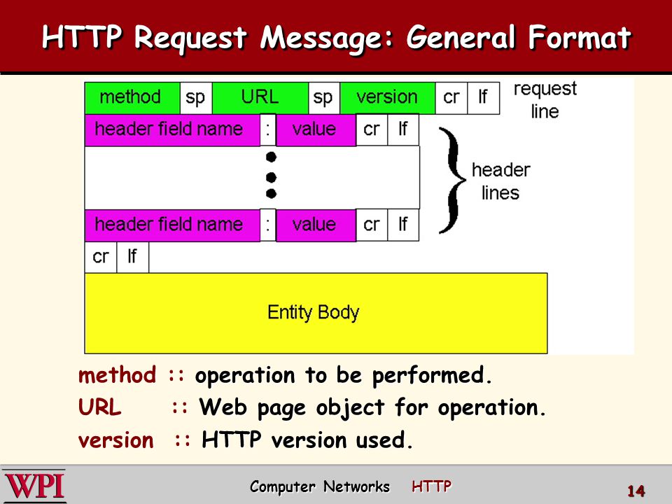HTTP Request Message: General Format Computer Networks HTTP 14 method :: operation to be performed.